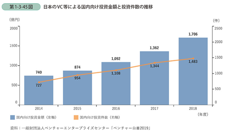 日本のVC等による国内向け投資金額と投資件数の推移