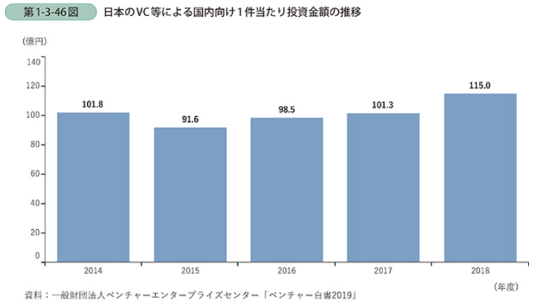  日本のVC等による国内向け１件当たり投資金額の推移