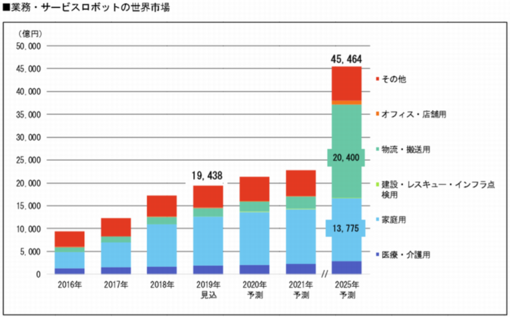 無人搬送車　市場規模