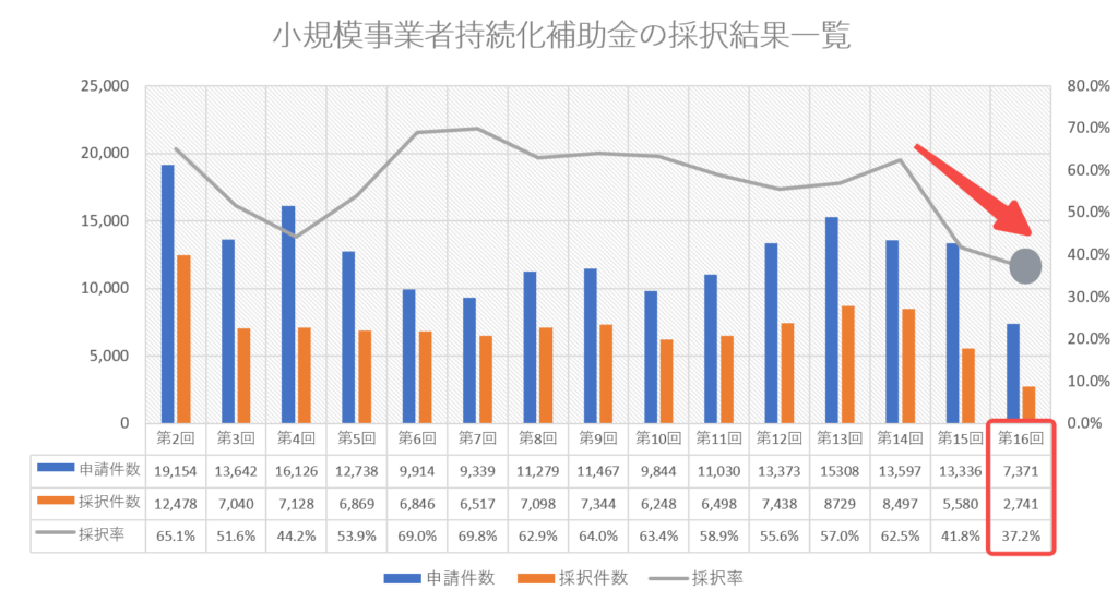 最新】小規模事業者持続化補助金の第16回情報が公開？今後のスケジュールに関して解説。