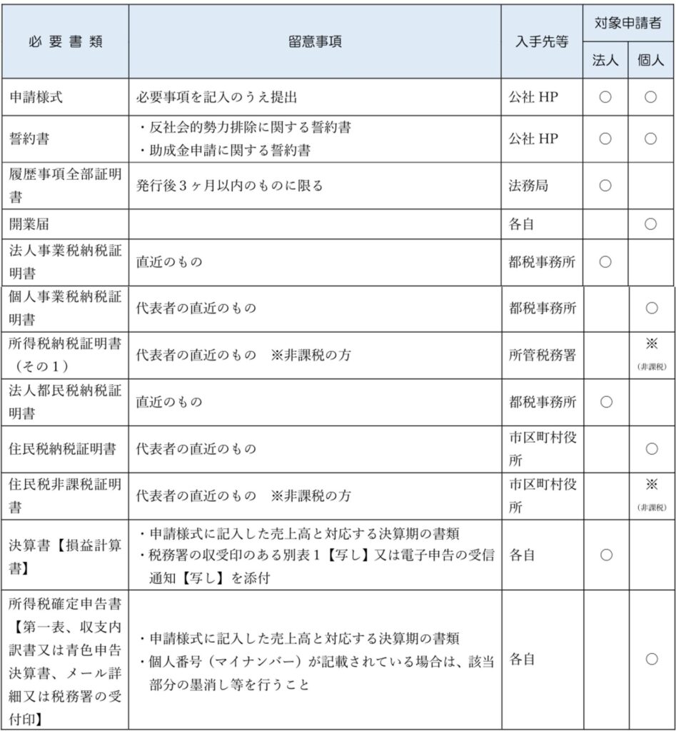 東京都中小企業向け経営展開サポート事業の全事業共通の提出書類