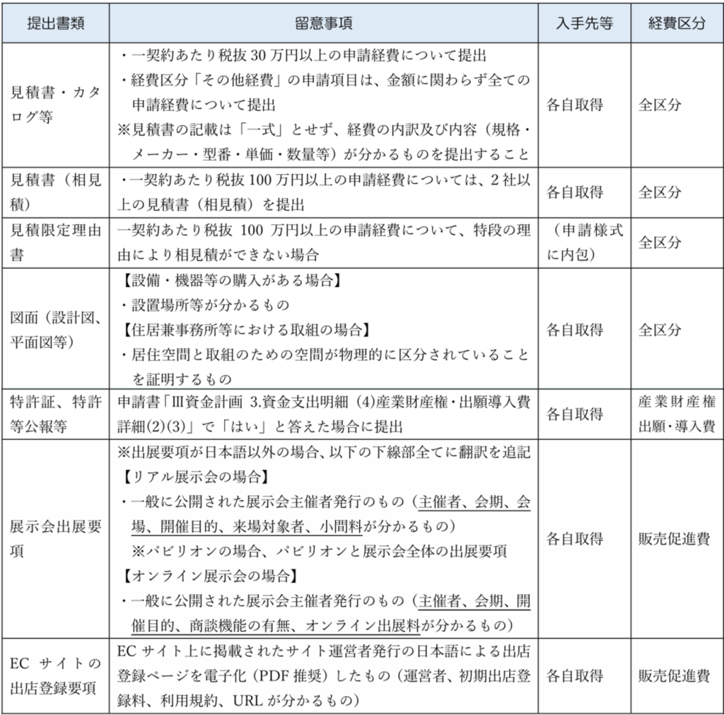 東京都中小企業向け経営展開サポート事業の申請内容に応じて提出する資料