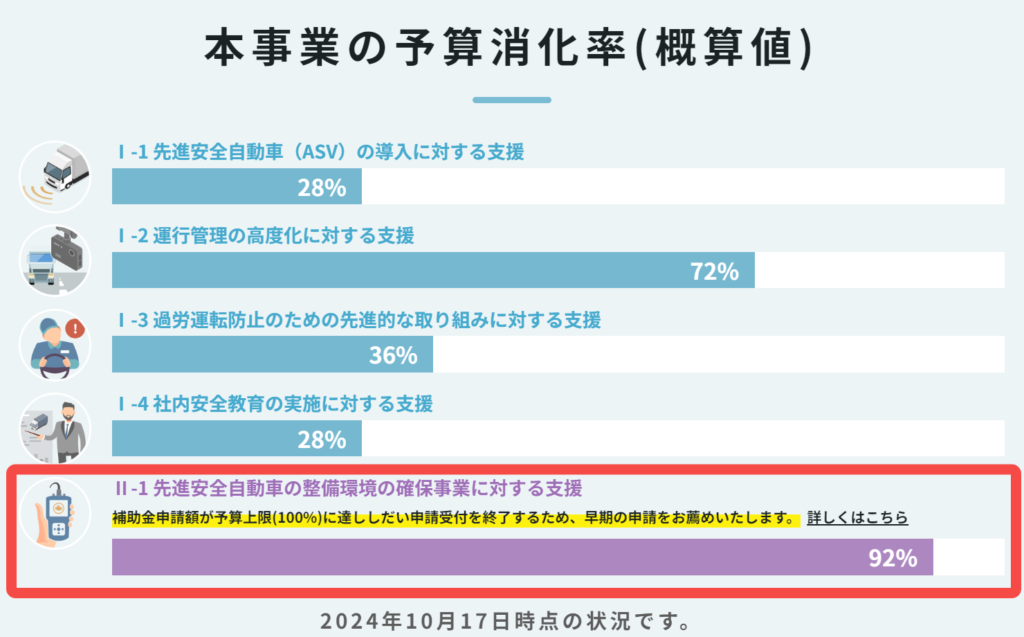 スキャンツール補助金予算消化率